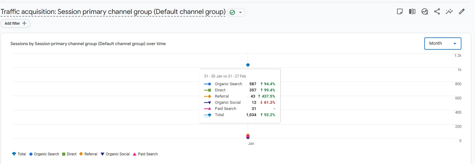 Dental SEO Organic Grow