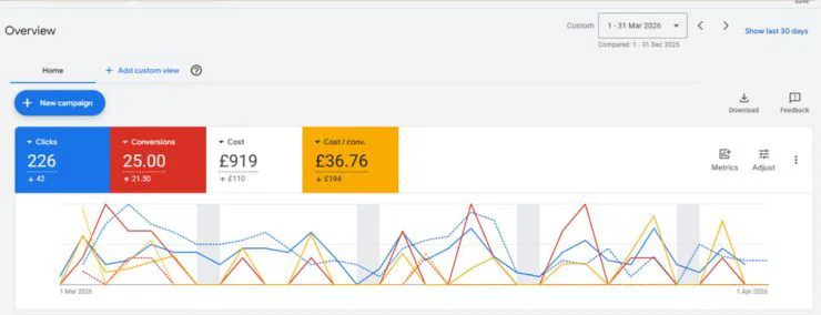 Marlow Dental Centre Google Ads Improvement